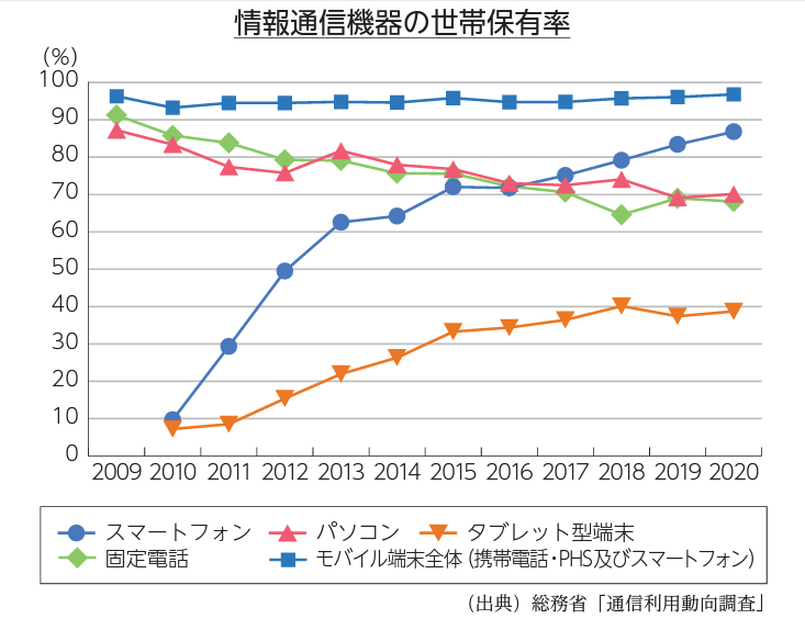 情報通信機器の世帯保有率