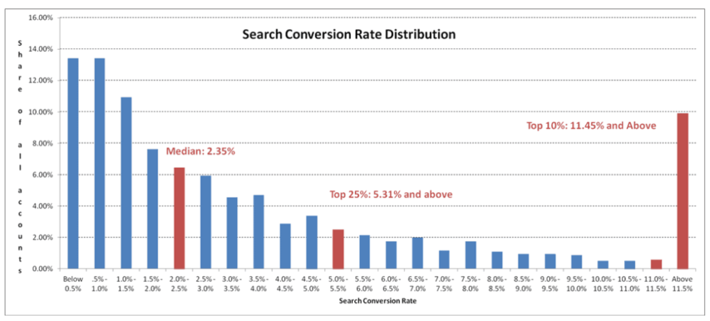Google広告の広告主のコンバージョン率