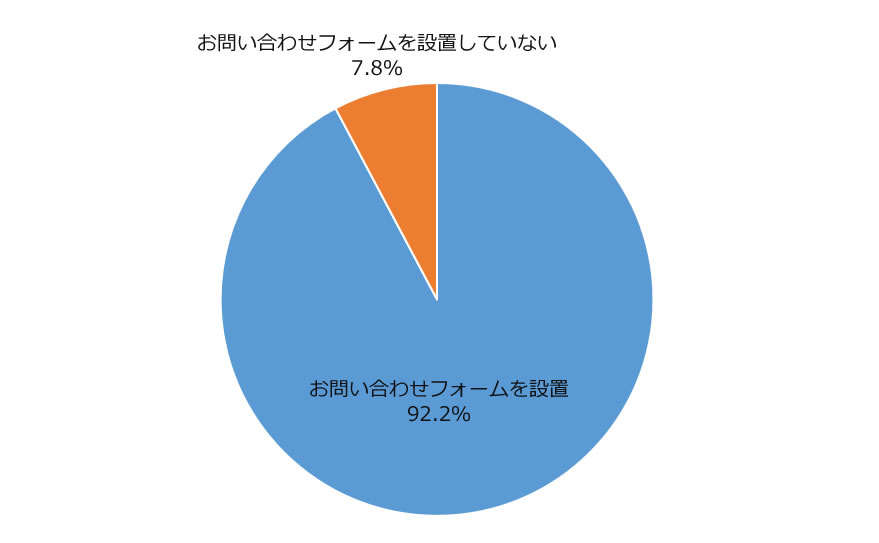 お問い合わせフォーム設置率：92.2%