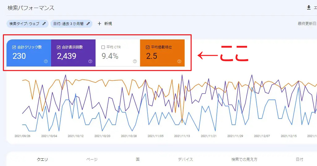 Googleサーチコンソールの合計クリック数・合計表示回数・平均CTR・平均掲載順位を見る